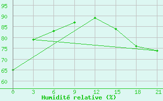 Courbe de l'humidit relative pour Black Diamond