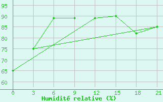 Courbe de l'humidit relative pour Shirokiy Priluk