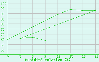 Courbe de l'humidit relative pour Zukovka