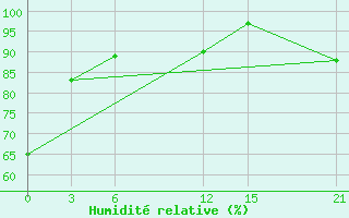 Courbe de l'humidit relative pour Honiara