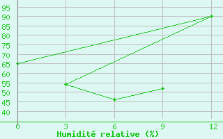 Courbe de l'humidit relative pour Kujga