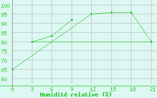 Courbe de l'humidit relative pour Hihifo Ile Wallis