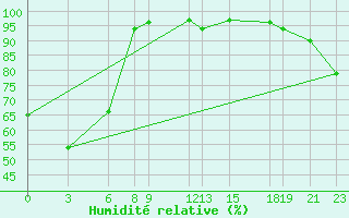 Courbe de l'humidit relative pour Honiara / Henderson
