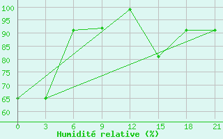 Courbe de l'humidit relative pour Ai-Petri