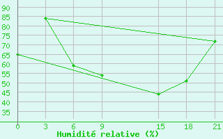 Courbe de l'humidit relative pour Kovda