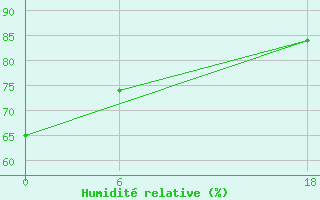 Courbe de l'humidit relative pour Gibraltar (UK)