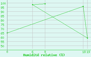 Courbe de l'humidit relative pour Ancona