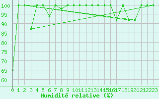 Courbe de l'humidit relative pour Piz Martegnas