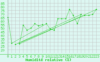 Courbe de l'humidit relative pour Calvi (2B)