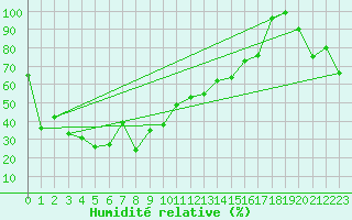 Courbe de l'humidit relative pour Eggishorn