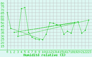 Courbe de l'humidit relative pour Capo Bellavista