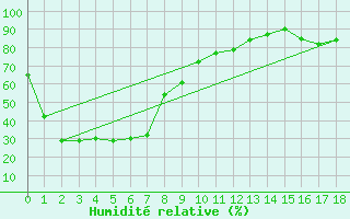 Courbe de l'humidit relative pour Cultana