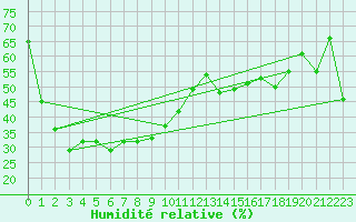 Courbe de l'humidit relative pour Sangju