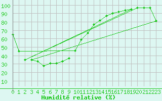 Courbe de l'humidit relative pour Namwon