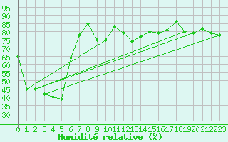 Courbe de l'humidit relative pour Machichaco Faro