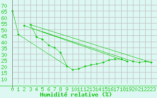 Courbe de l'humidit relative pour Simplon-Dorf