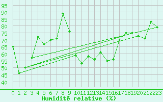 Courbe de l'humidit relative pour Weihenstephan