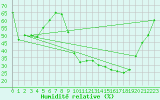 Courbe de l'humidit relative pour Embrun (05)