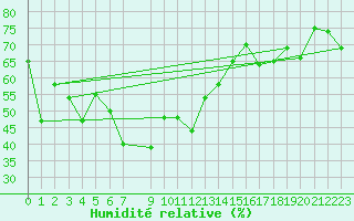 Courbe de l'humidit relative pour Latnivaara