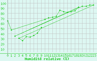 Courbe de l'humidit relative pour Roxby Downs