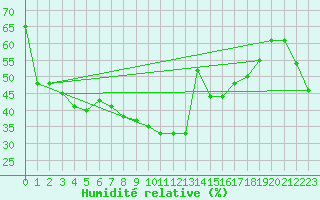 Courbe de l'humidit relative pour Castellfort