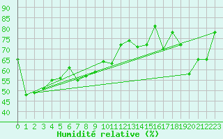 Courbe de l'humidit relative pour Cap Bar (66)