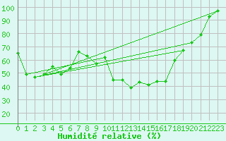 Courbe de l'humidit relative pour Piding
