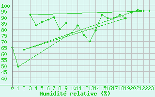 Courbe de l'humidit relative pour Neuchatel (Sw)