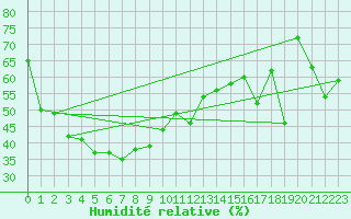 Courbe de l'humidit relative pour Maupas - Nivose (31)