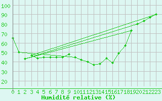 Courbe de l'humidit relative pour Nmes - Garons (30)