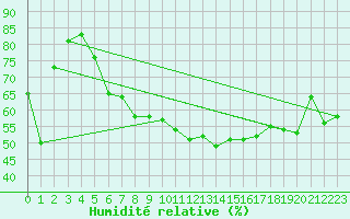 Courbe de l'humidit relative pour Perpignan (66)