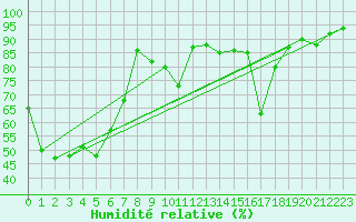 Courbe de l'humidit relative pour Saint Catherine's Point