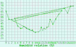 Courbe de l'humidit relative pour M. O. Ranchi
