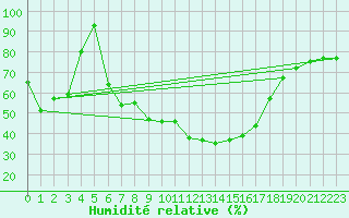 Courbe de l'humidit relative pour Reichenau / Rax