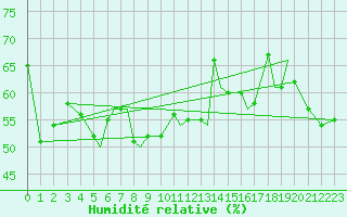 Courbe de l'humidit relative pour Orsta-Volda / Hovden
