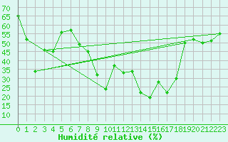 Courbe de l'humidit relative pour Bernina