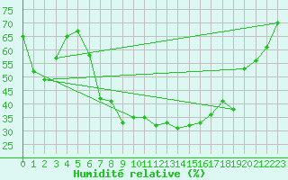 Courbe de l'humidit relative pour Lenzkirch-Ruhbuehl