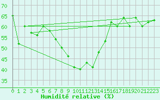 Courbe de l'humidit relative pour Valbella