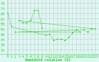 Courbe de l'humidit relative pour Aubenas - Lanas (07)