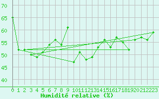 Courbe de l'humidit relative pour Veggli Ii