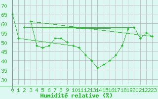 Courbe de l'humidit relative pour Seefeld