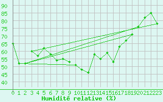 Courbe de l'humidit relative pour Alpinzentrum Rudolfshuette