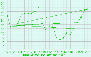 Courbe de l'humidit relative pour Dijon / Longvic (21)