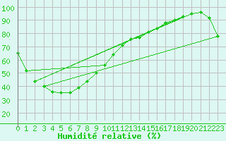 Courbe de l'humidit relative pour Clermont