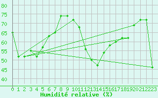 Courbe de l'humidit relative pour Conca (2A)