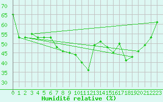 Courbe de l'humidit relative pour Siracusa