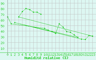 Courbe de l'humidit relative pour Envalira (And)