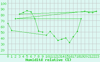 Courbe de l'humidit relative pour Glarus