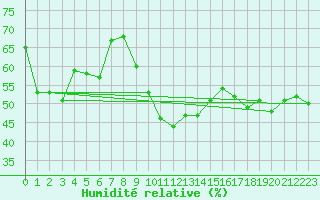 Courbe de l'humidit relative pour Ile du Levant (83)