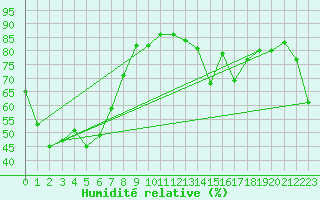 Courbe de l'humidit relative pour Temora